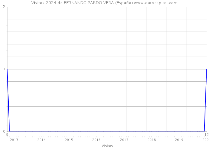 Visitas 2024 de FERNANDO PARDO VERA (España) 