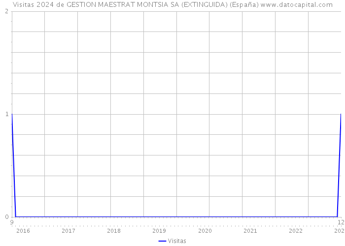 Visitas 2024 de GESTION MAESTRAT MONTSIA SA (EXTINGUIDA) (España) 