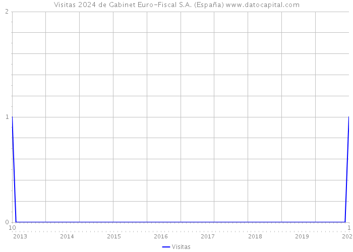 Visitas 2024 de Gabinet Euro-Fiscal S.A. (España) 