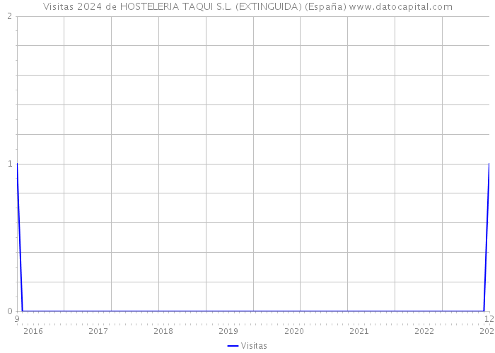 Visitas 2024 de HOSTELERIA TAQUI S.L. (EXTINGUIDA) (España) 