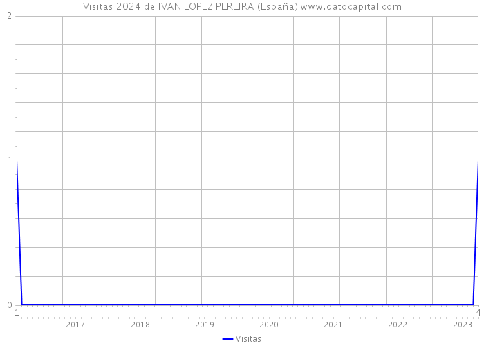 Visitas 2024 de IVAN LOPEZ PEREIRA (España) 