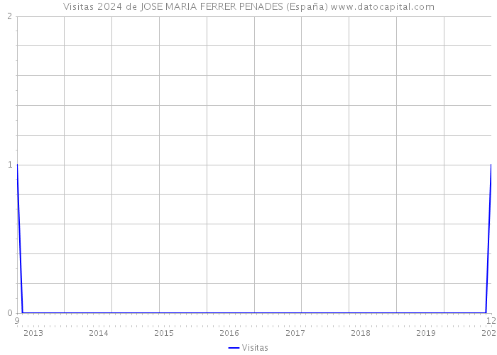 Visitas 2024 de JOSE MARIA FERRER PENADES (España) 