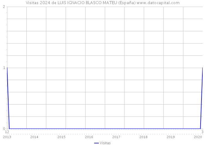 Visitas 2024 de LUIS IGNACIO BLASCO MATEU (España) 