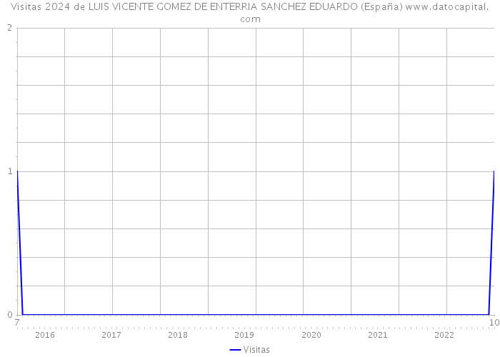Visitas 2024 de LUIS VICENTE GOMEZ DE ENTERRIA SANCHEZ EDUARDO (España) 