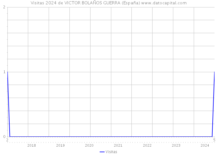 Visitas 2024 de VICTOR BOLAÑOS GUERRA (España) 
