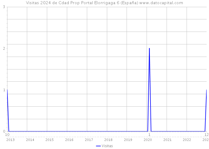 Visitas 2024 de Cdad Prop Portal Elorrigaga 6 (España) 