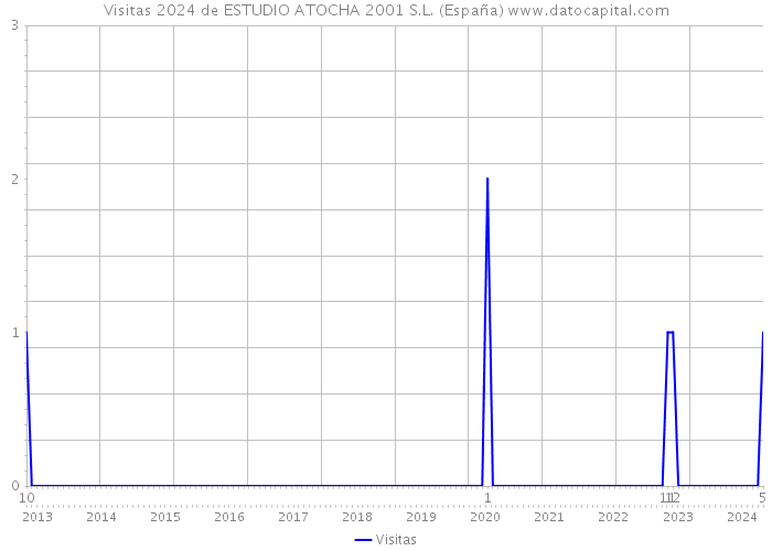 Visitas 2024 de ESTUDIO ATOCHA 2001 S.L. (España) 