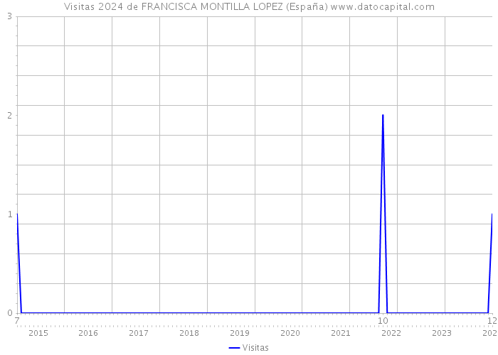 Visitas 2024 de FRANCISCA MONTILLA LOPEZ (España) 