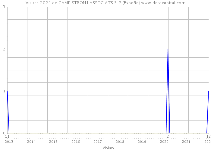 Visitas 2024 de CAMPISTRON I ASSOCIATS SLP (España) 