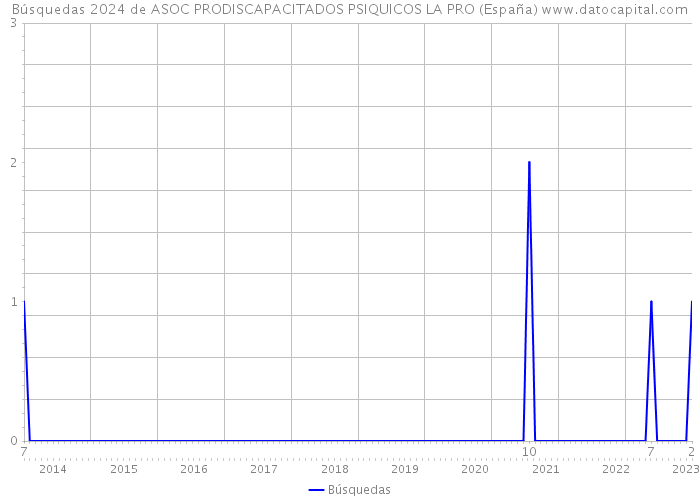 Búsquedas 2024 de ASOC PRODISCAPACITADOS PSIQUICOS LA PRO (España) 