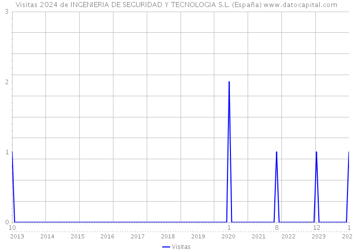 Visitas 2024 de INGENIERIA DE SEGURIDAD Y TECNOLOGIA S.L. (España) 