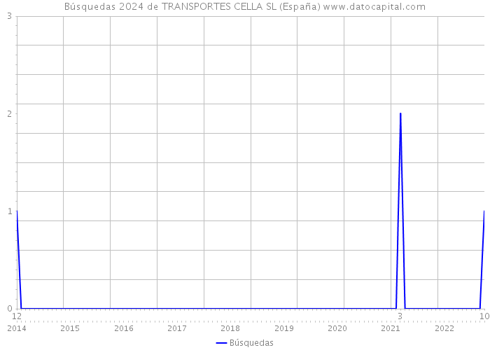 Búsquedas 2024 de TRANSPORTES CELLA SL (España) 