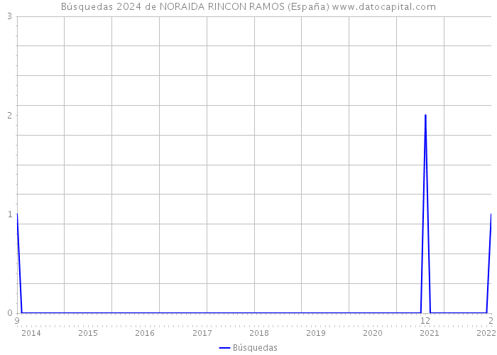 Búsquedas 2024 de NORAIDA RINCON RAMOS (España) 