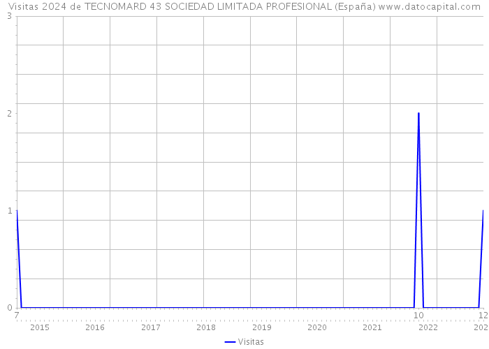 Visitas 2024 de TECNOMARD 43 SOCIEDAD LIMITADA PROFESIONAL (España) 