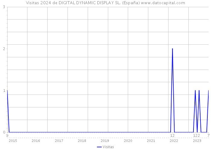 Visitas 2024 de DIGITAL DYNAMIC DISPLAY SL. (España) 
