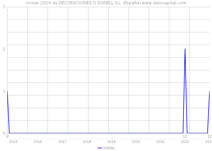 Visitas 2024 de DECORACIONES O DONELL S.L. (España) 