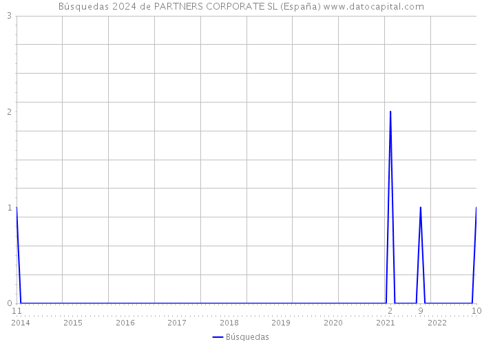 Búsquedas 2024 de PARTNERS CORPORATE SL (España) 