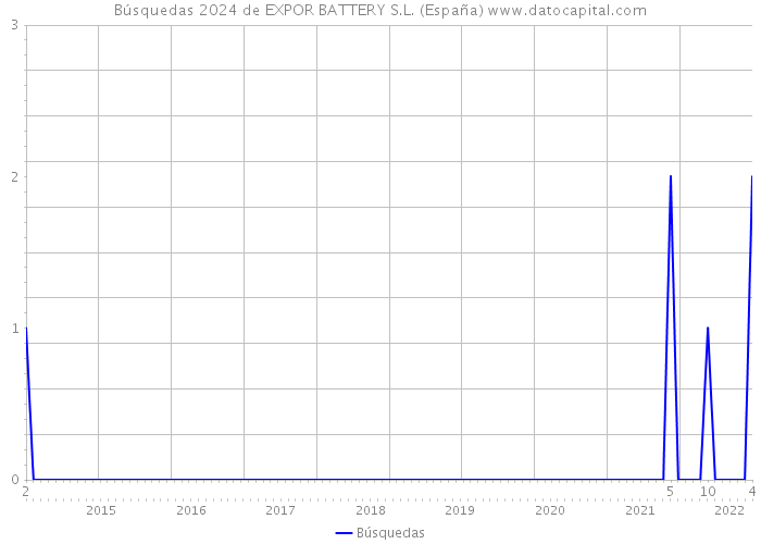 Búsquedas 2024 de EXPOR BATTERY S.L. (España) 