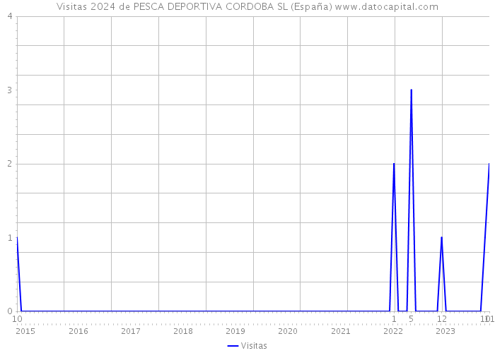 Visitas 2024 de PESCA DEPORTIVA CORDOBA SL (España) 