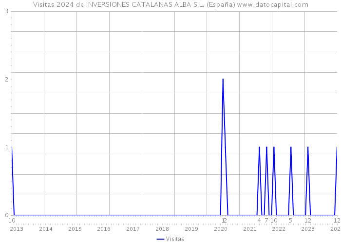 Visitas 2024 de INVERSIONES CATALANAS ALBA S.L. (España) 