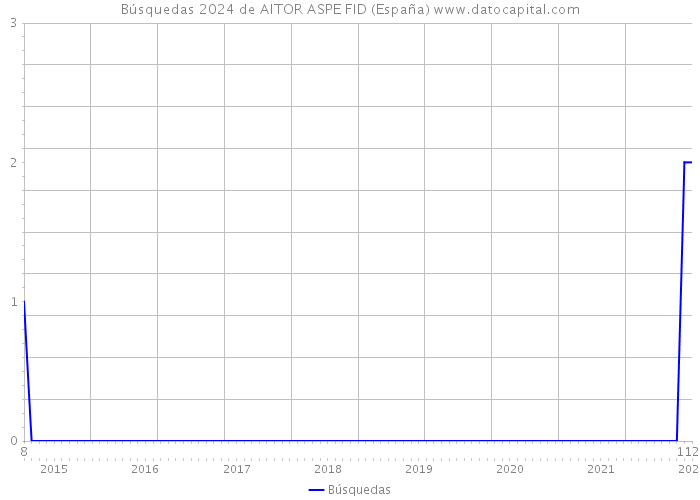 Búsquedas 2024 de AITOR ASPE FID (España) 
