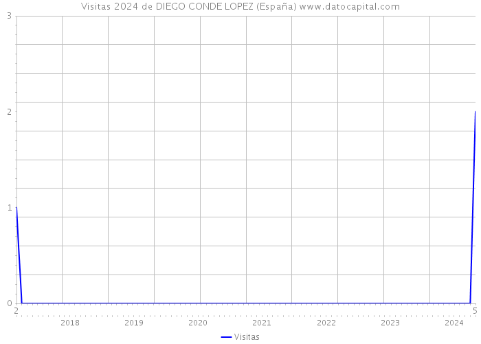 Visitas 2024 de DIEGO CONDE LOPEZ (España) 