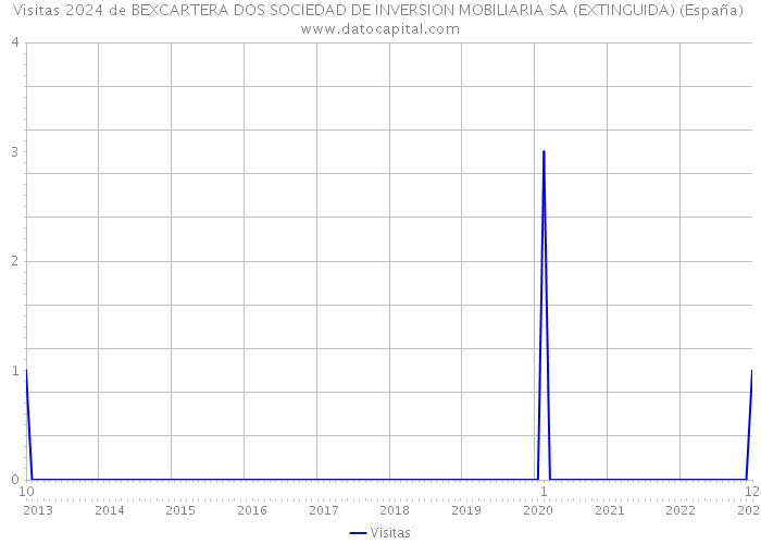 Visitas 2024 de BEXCARTERA DOS SOCIEDAD DE INVERSION MOBILIARIA SA (EXTINGUIDA) (España) 