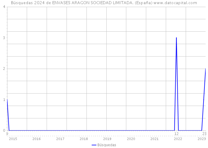 Búsquedas 2024 de ENVASES ARAGON SOCIEDAD LIMITADA. (España) 