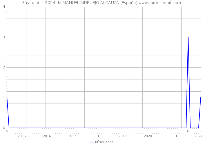 Búsquedas 2024 de MANUEL RIDRUEJO ALCAUZA (España) 