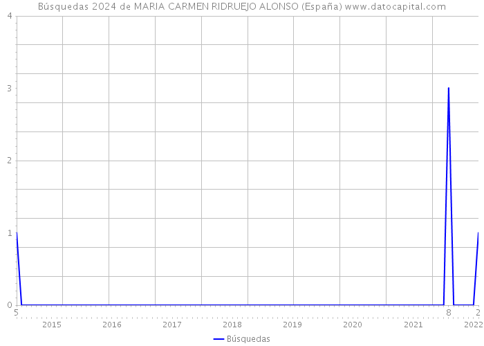 Búsquedas 2024 de MARIA CARMEN RIDRUEJO ALONSO (España) 