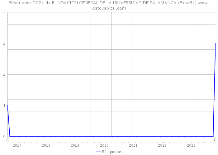 Búsquedas 2024 de FUNDACION GENERAL DE LA UNIVERSIDAD DE SALAMANCA (España) 