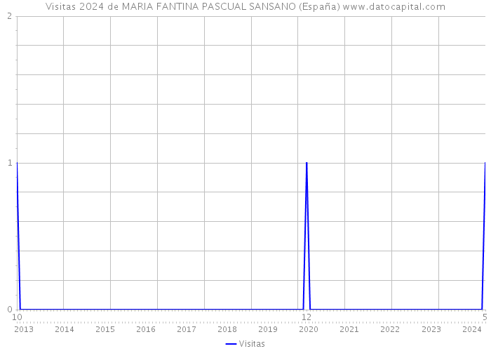Visitas 2024 de MARIA FANTINA PASCUAL SANSANO (España) 