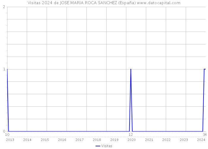 Visitas 2024 de JOSE MARIA ROCA SANCHEZ (España) 