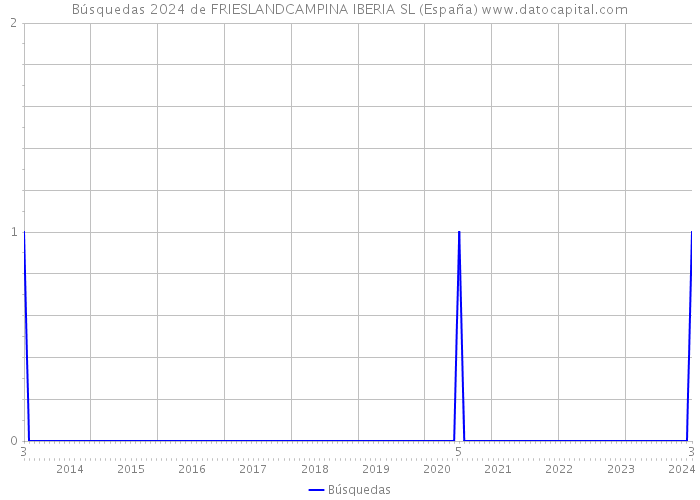 Búsquedas 2024 de FRIESLANDCAMPINA IBERIA SL (España) 