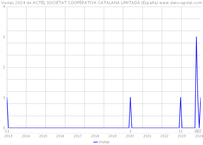 Visitas 2024 de ACTEL SOCIETAT COOPERATIVA CATALANA LIMITADA (España) 