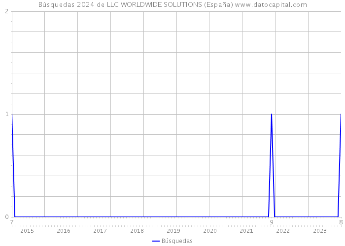 Búsquedas 2024 de LLC WORLDWIDE SOLUTIONS (España) 