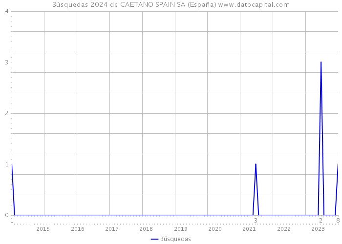 Búsquedas 2024 de CAETANO SPAIN SA (España) 