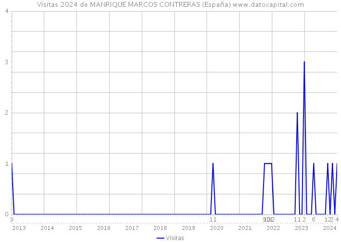 Visitas 2024 de MANRIQUE MARCOS CONTRERAS (España) 