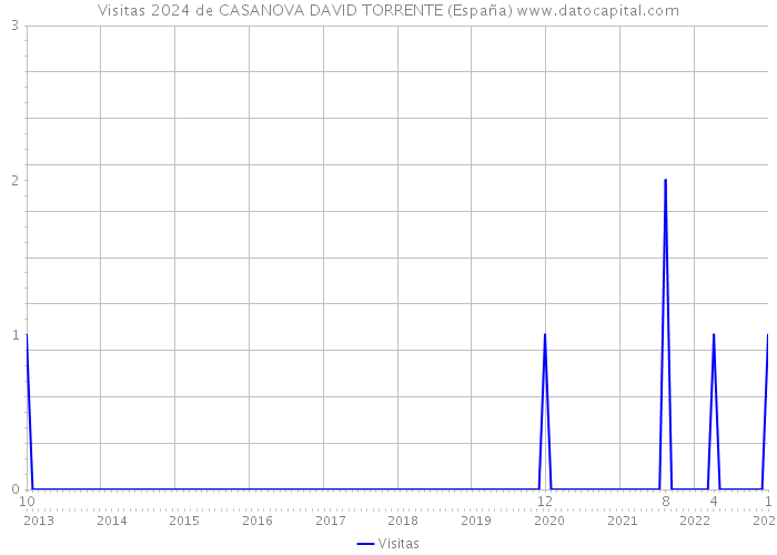 Visitas 2024 de CASANOVA DAVID TORRENTE (España) 