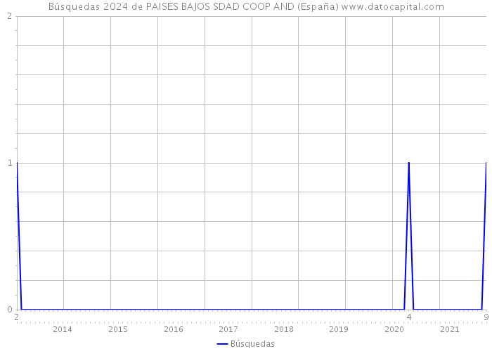 Búsquedas 2024 de PAISES BAJOS SDAD COOP AND (España) 