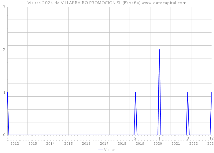 Visitas 2024 de VILLARRAIRO PROMOCION SL (España) 