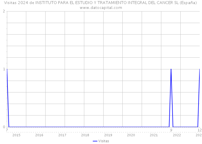 Visitas 2024 de INSTITUTO PARA EL ESTUDIO Y TRATAMIENTO INTEGRAL DEL CANCER SL (España) 
