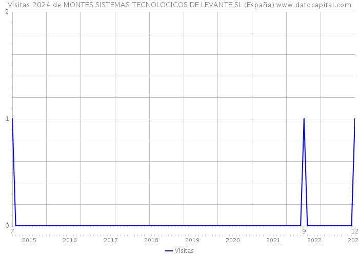 Visitas 2024 de MONTES SISTEMAS TECNOLOGICOS DE LEVANTE SL (España) 