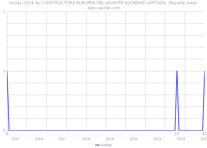 Visitas 2024 de CONSTRUCTORA EUROPEA DEL LEVANTE SOCIEDAD LIMITADA. (España) 