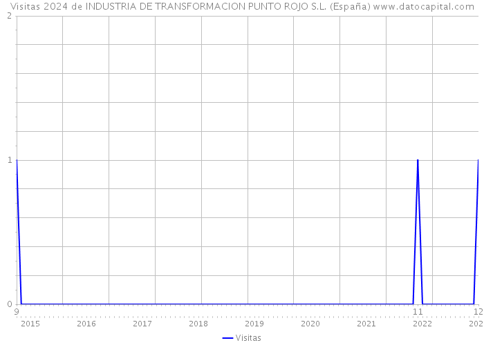Visitas 2024 de INDUSTRIA DE TRANSFORMACION PUNTO ROJO S.L. (España) 