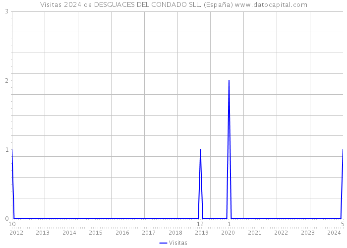 Visitas 2024 de DESGUACES DEL CONDADO SLL. (España) 