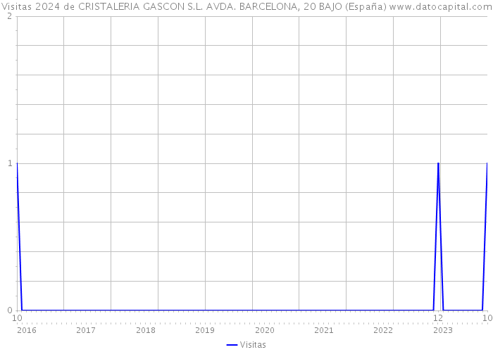 Visitas 2024 de CRISTALERIA GASCON S.L. AVDA. BARCELONA, 20 BAJO (España) 