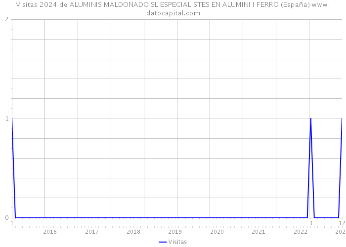 Visitas 2024 de ALUMINIS MALDONADO SL ESPECIALISTES EN ALUMINI I FERRO (España) 