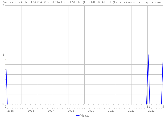 Visitas 2024 de L'EVOCADOR INICIATIVES ESCENIQUES MUSICALS SL (España) 