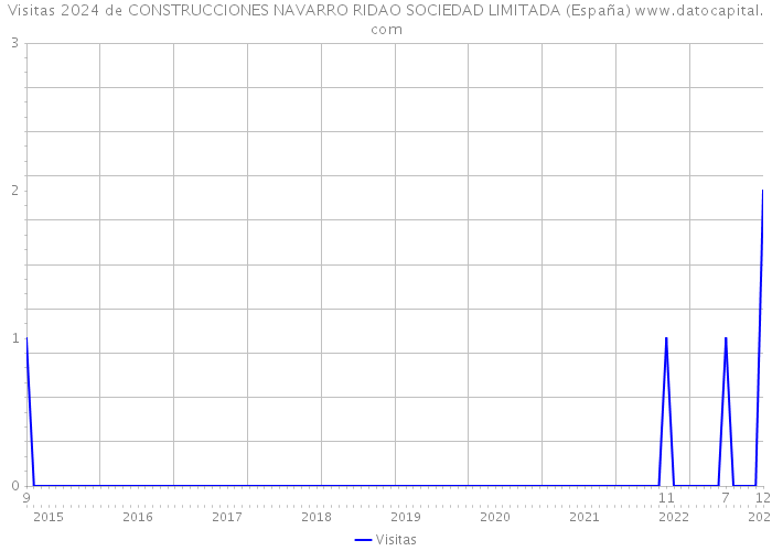 Visitas 2024 de CONSTRUCCIONES NAVARRO RIDAO SOCIEDAD LIMITADA (España) 